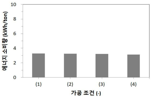 1, 2단 주축 회전속도에 따른 무세미 가공 후 탁도 비교