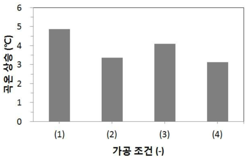 상단 송풍구 조절에 따른 무세미 가공 후 곡온 상승 비교