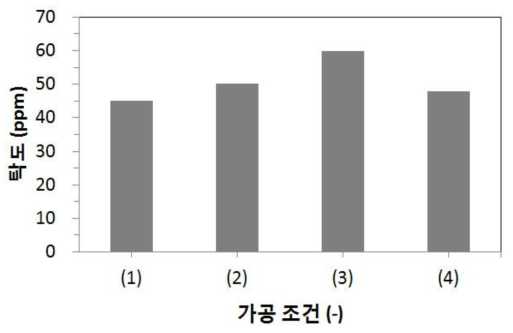 상단 송풍구 조절에 따른 무세미 가공 후 탁도 비교