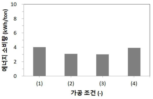 상단 송풍구 조절에 따른 무세미 가공 후 탁도 비교