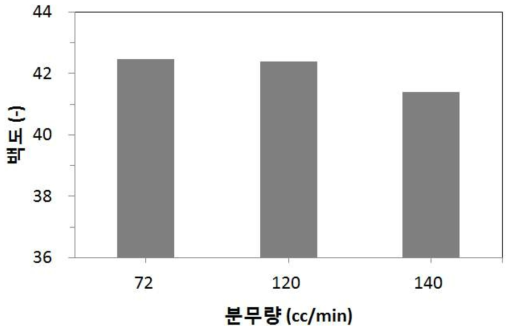 분무량에 따른 무세미 가공 후 백도 비교