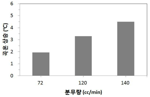 분무량에 따른 무세미 가공 후 곡온 상승 비교