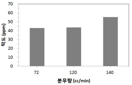 분무량에 따른 무세미 가공 후 탁도 비교