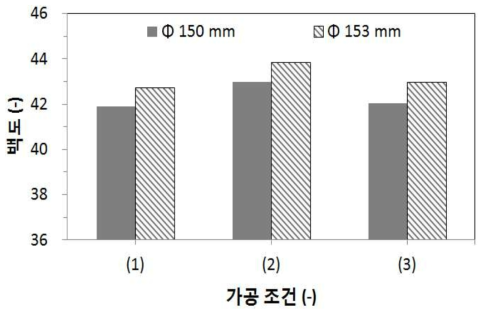 절삭롤러 직경과 금망에 따른 무세미 가공 후 백도 비교