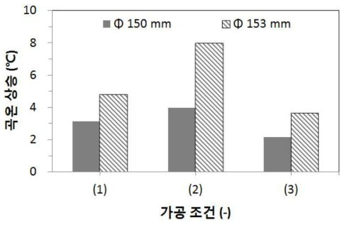 절삭롤러 직경과 금망에 따른 무세미 가공 후 백도 비교