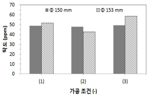 절삭롤러 직경과 금망에 따른 무세미 가공 후 탁도 비교