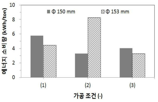 절삭롤러 직경과 금망에 따른 무세미 가공 중 에너지 소비량 비교