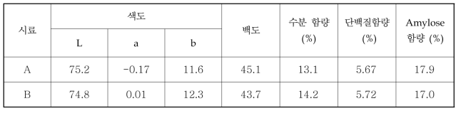 무세미의 이화학적 특성