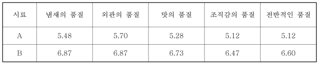 전문패널에 의한 쌀밥의 품질