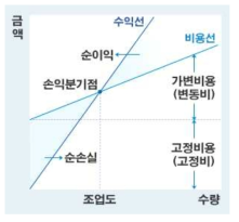 손익분기점