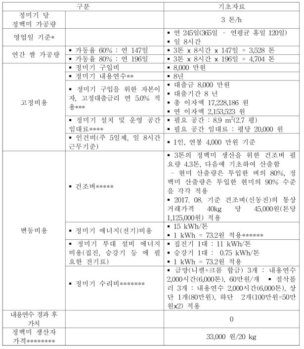 절삭식 정미기 손익분기점 분석을 위한 기초자료