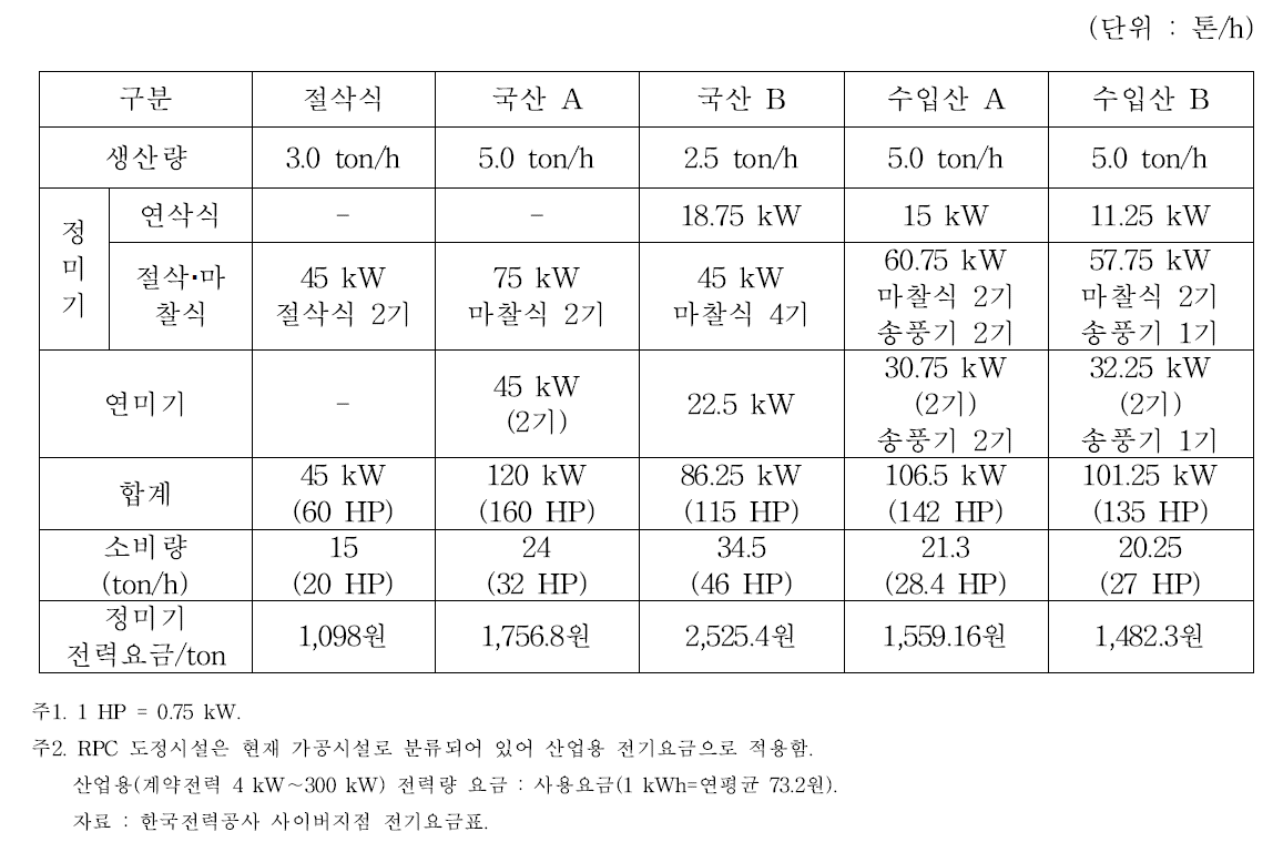 정미기 유형별 에너지 소비량