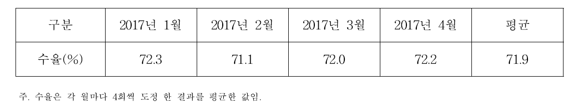 절삭식 정미기 수율