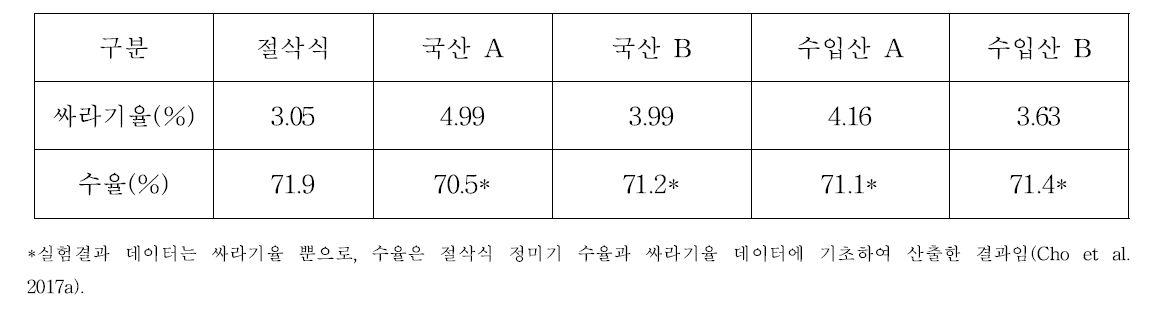 정미기 유형별 싸라기율 및 수율