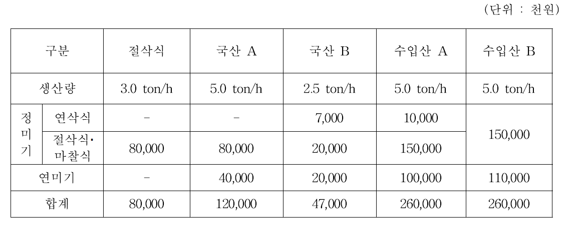 정미기 유형별 구매가격