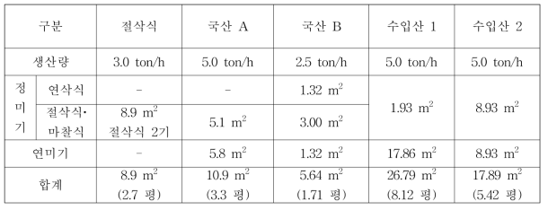 정미기 유형별 설치공간