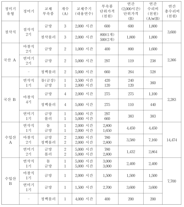 정미기 유형별 연간 수리비