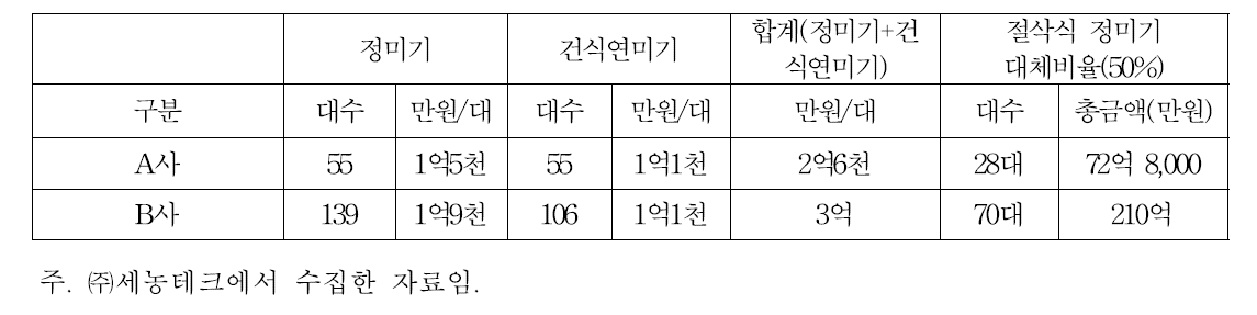 현재 국내 수입된 정미기 현황