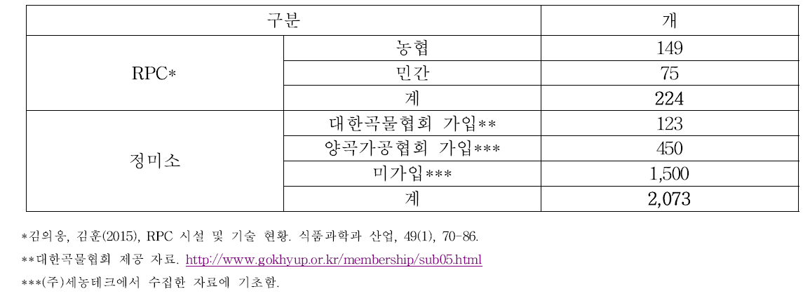 국내 RPC 및 정미소 현황