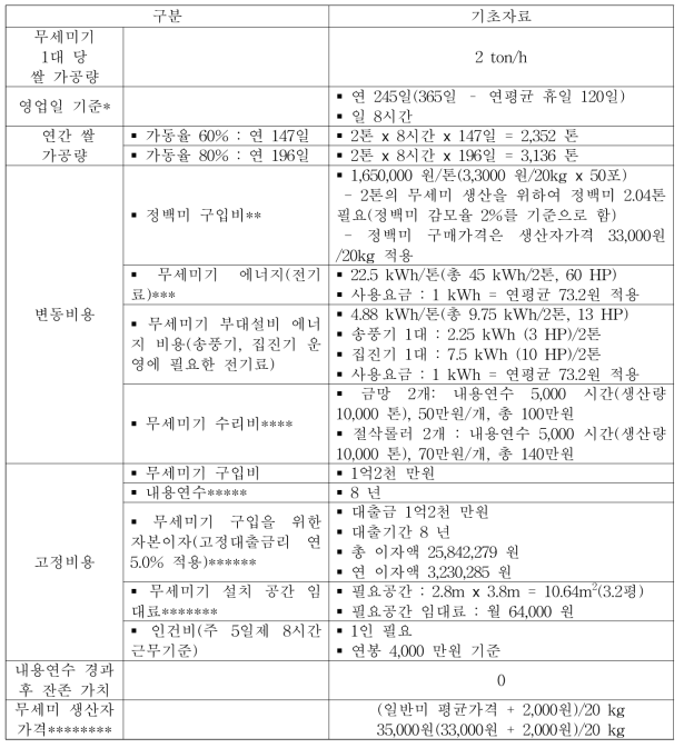 무세미기 손익분기점 분석을 위한 기초자료