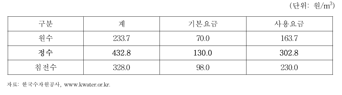 2017 한국수자원공사에서 지방자치단체에 부과하는 수돗물(광역상수도) 요금