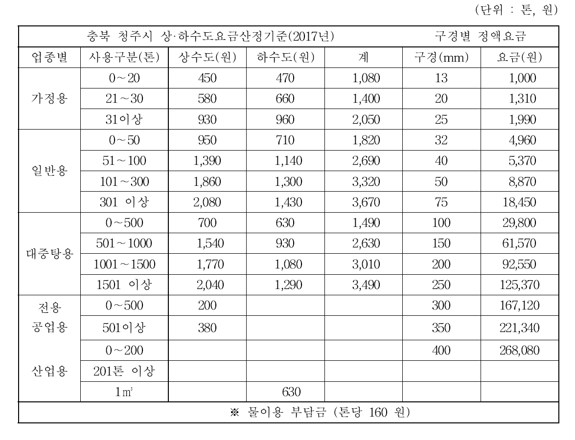 2017년 상하수도 요금 산정기준(충북 청주시 사례)