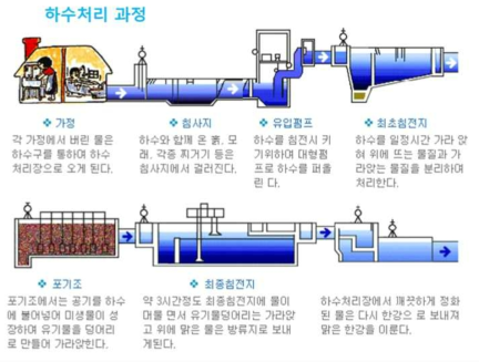 하수처리과정 자료 : 청주시 환경사업소(cjg.cheongju.go.kr)