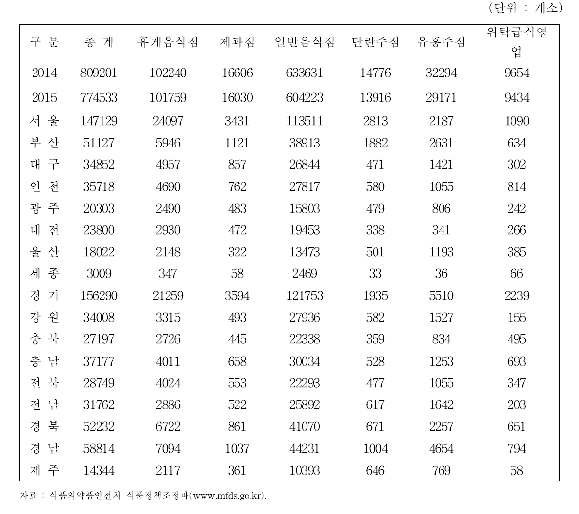 식품접객업체 현황 - 연도별/시도별, 업종별 : 2014-2015