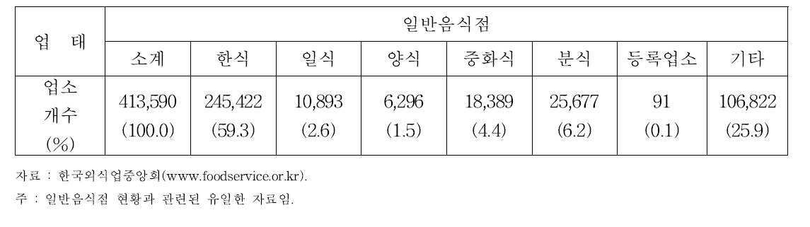 한국외식업중앙회 회원 현황(2016.12.31. 기준)