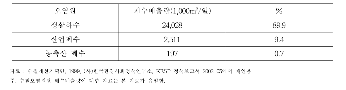 수질오염원별 폐수배출량