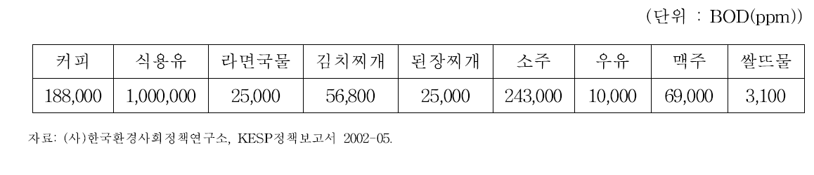 생활하수 종류별 단위부하량