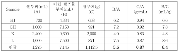 일반미를 이용하는 일반가정 및 음식점(4개소)의 쌀뜨물 발생비(쌀 씻는 횟수 4회)