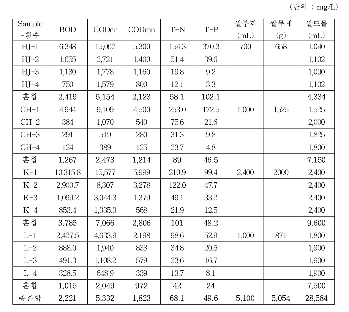 일반미를 이용하는 일반가정 및 음식점(4개소)의 쌀뜨물 수질 분석 결과(쌀 씻는 횟수 4회)