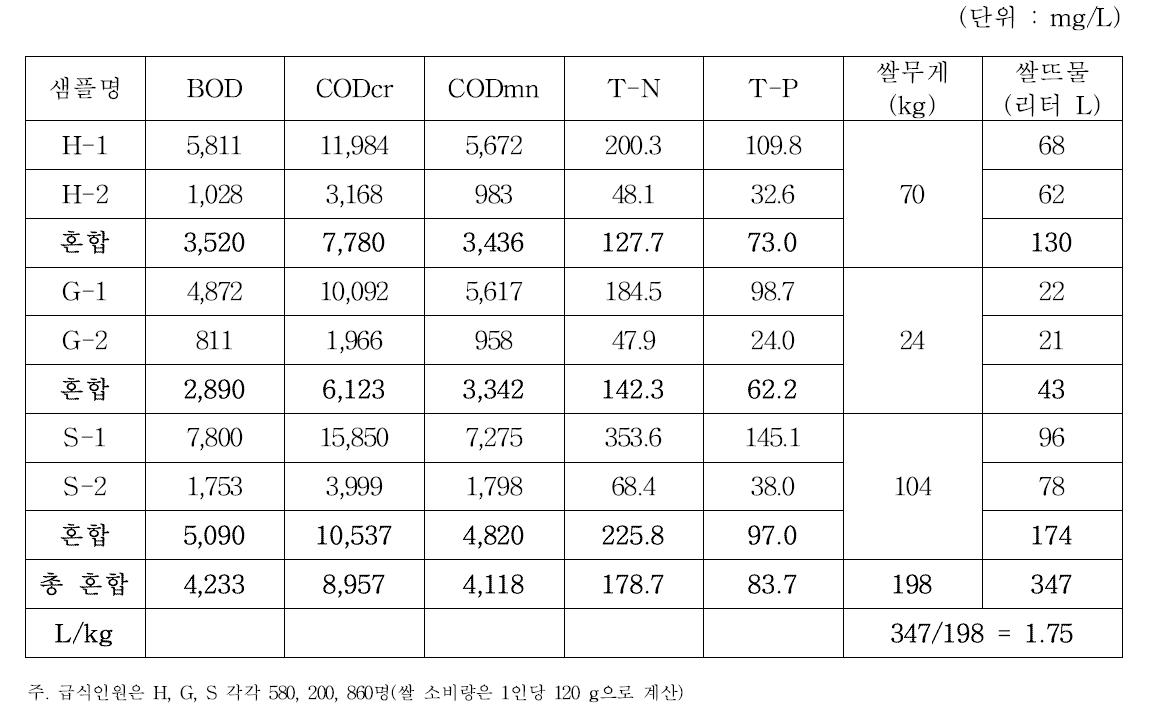 서울시 집단급식소의 쌀뜨물 분석결과