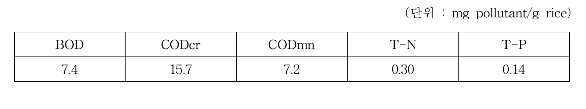 집단급식소(3개소)의 쌀뜨물 오염물질 발생량(쌀 씻는 횟수 2회)