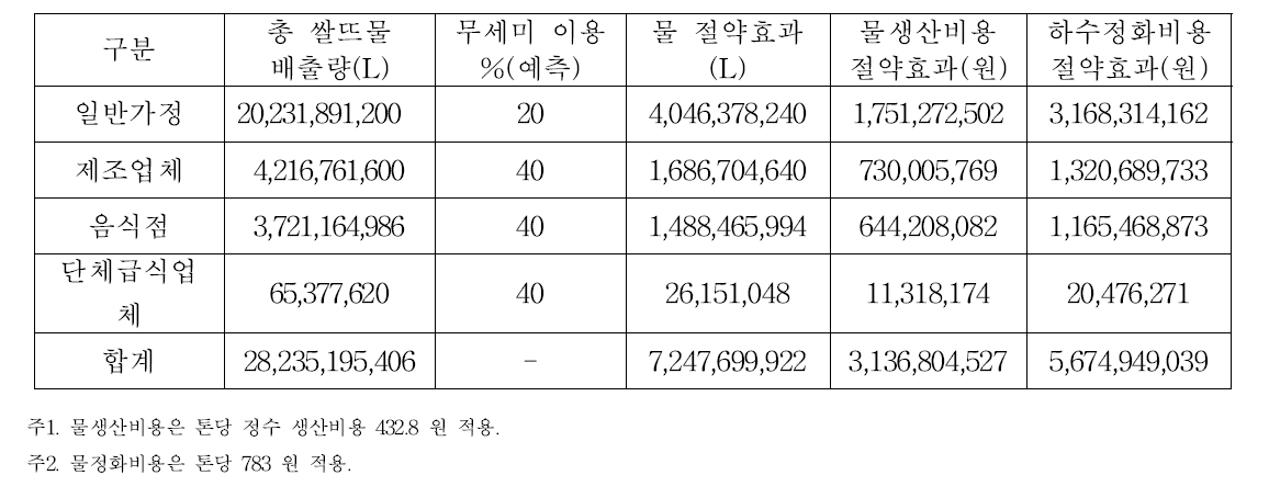 무세미 이용으로 인한 물 절약효과 및 하수정화비용 절약효과(연간)_1