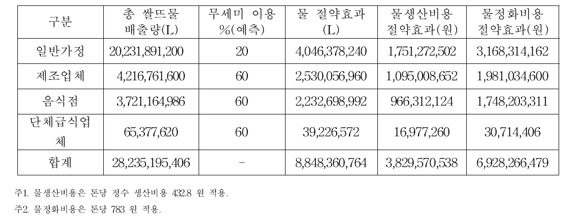 무세미 이용으로 인한 물 절약효과 및 하수정화비용 절약효과(연간)_2