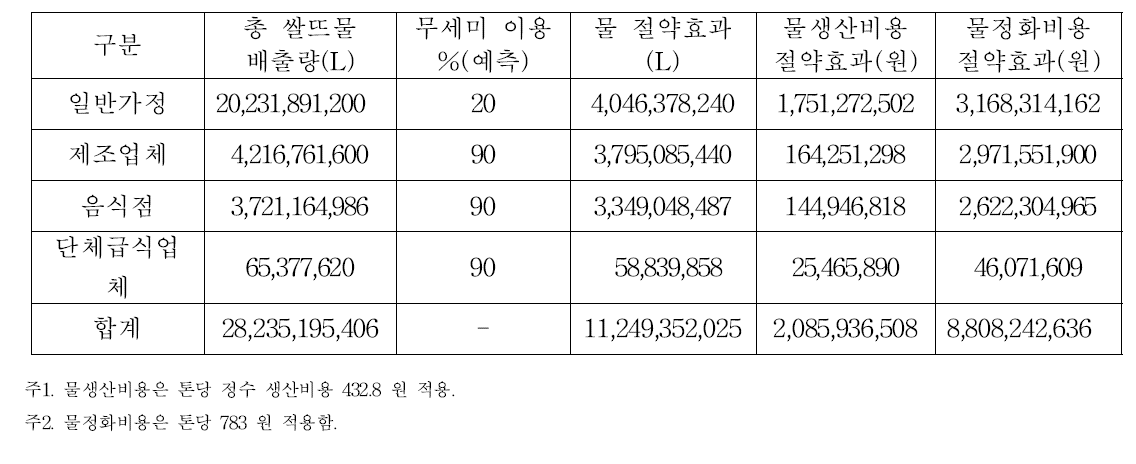 무세미 이용으로 인한 물 절약효과 및 하수정화비용 절약효과(연간)_3