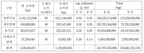 무세미 이용으로 인한 질소 및 인 발생 방지 효과(연간)-1