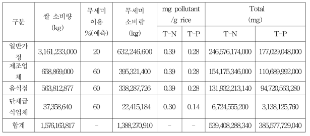 무세미 이용으로 인한 질소 및 인 발생 방지 효과(연간)-2