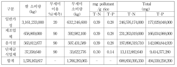 무세미 이용으로 인한 질소 및 인 발생 방지 효과(연간)-3