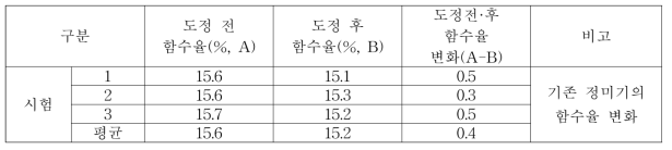 절삭식 정미작업 쌀의 함수율