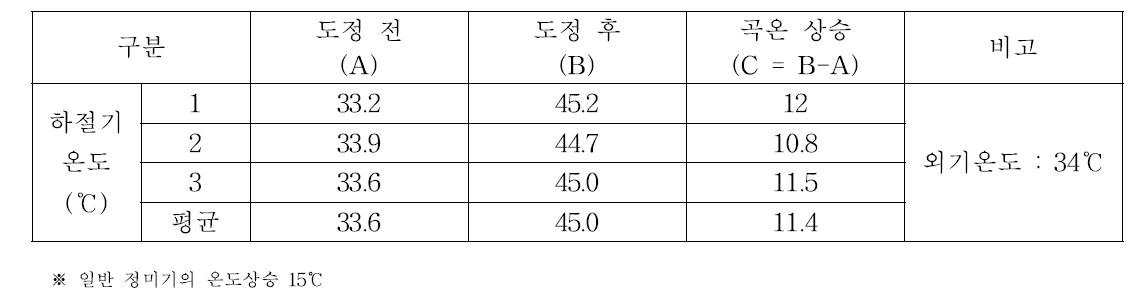 절삭식 정미과정에 곡온 상승