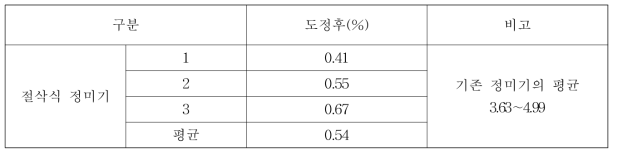 절삭식 정미 쌀의 싸라기율