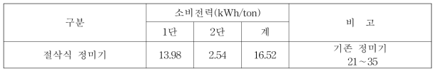 절삭식 정미기의 가공 소비전력