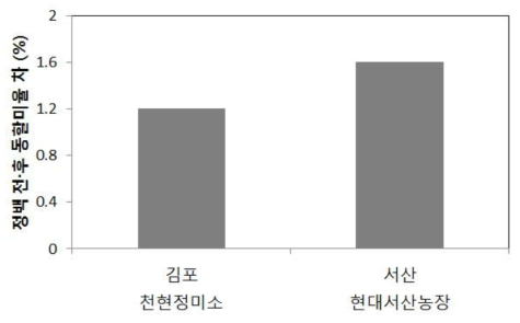 정백조건에 따른 정백 전ㆍ후 동할미율 변화