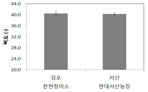 정백조건에 따른 백도