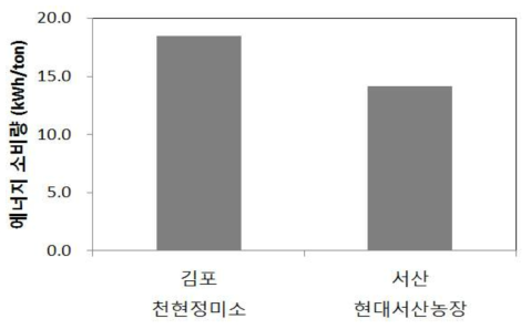 정백조건에 따른 에너지 소비량