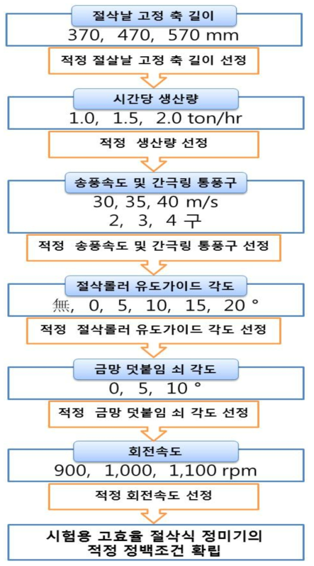 시험용 고효율 절삭식 정미기의 적정 정백 조건을 확립