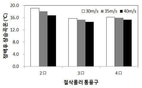 송풍속도 및 절삭롤러 통풍구에 따른 상승곡온